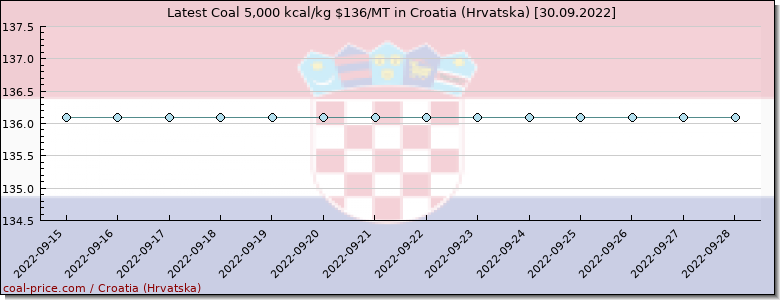 coal price Croatia (Hrvatska)